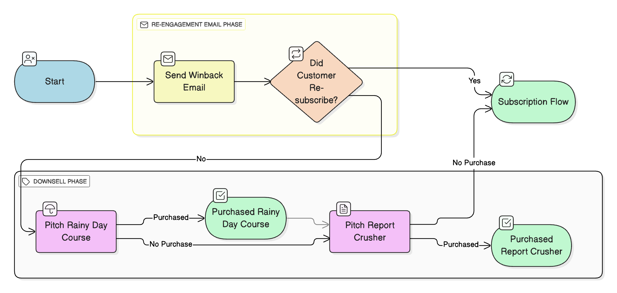 email seq lapsed customer