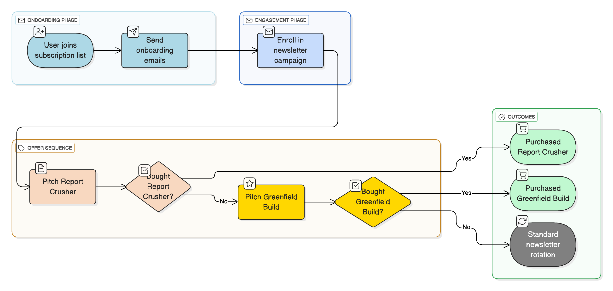 email seq subscriber