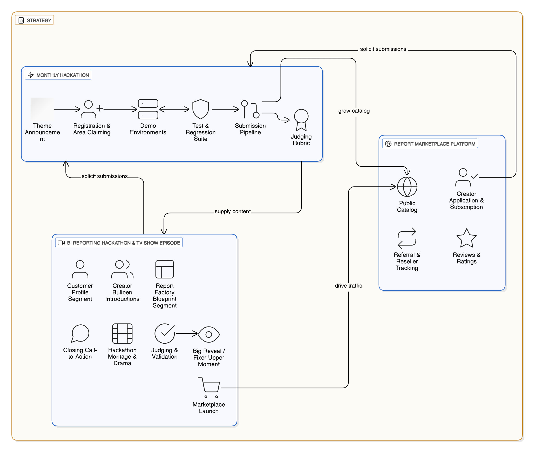 project platform strategy